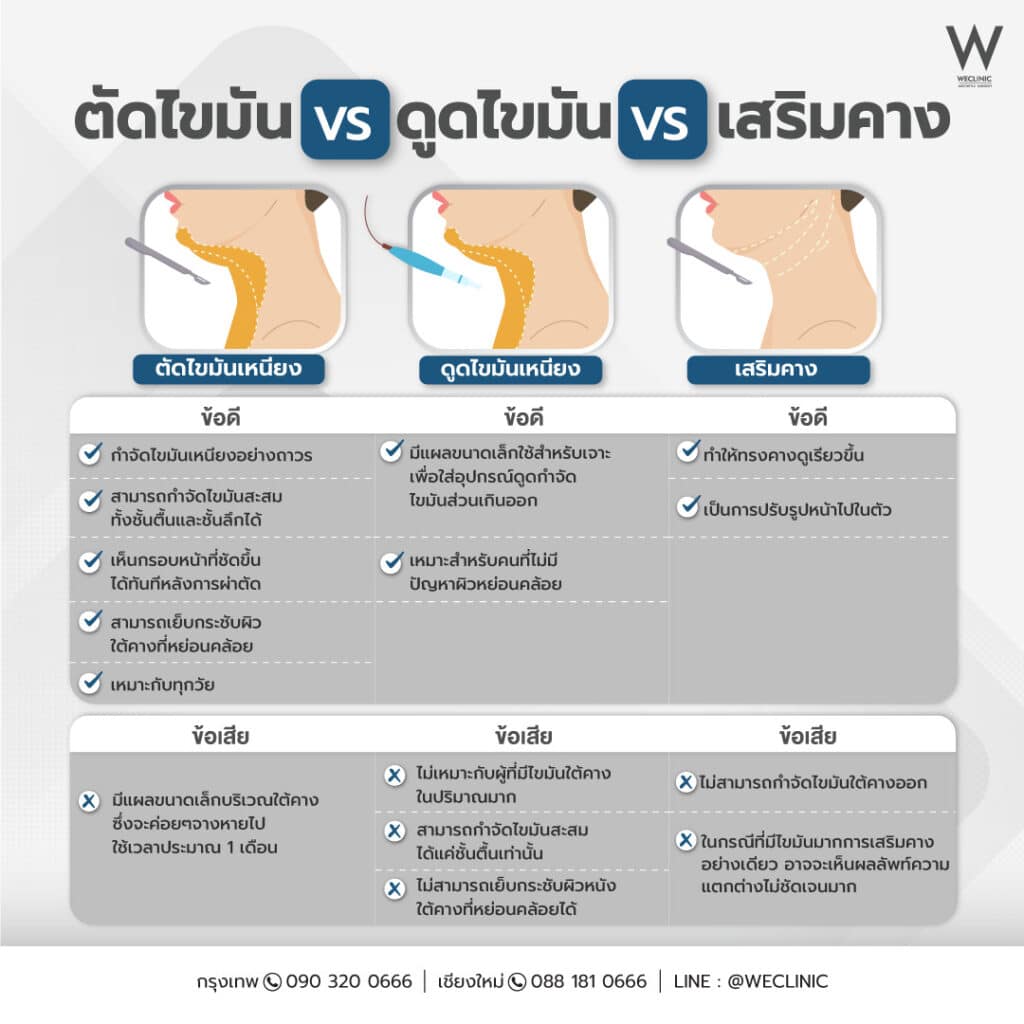 เปรียบเทียบ ตัดไขมัน ดูดไขมัน เสริมคาง