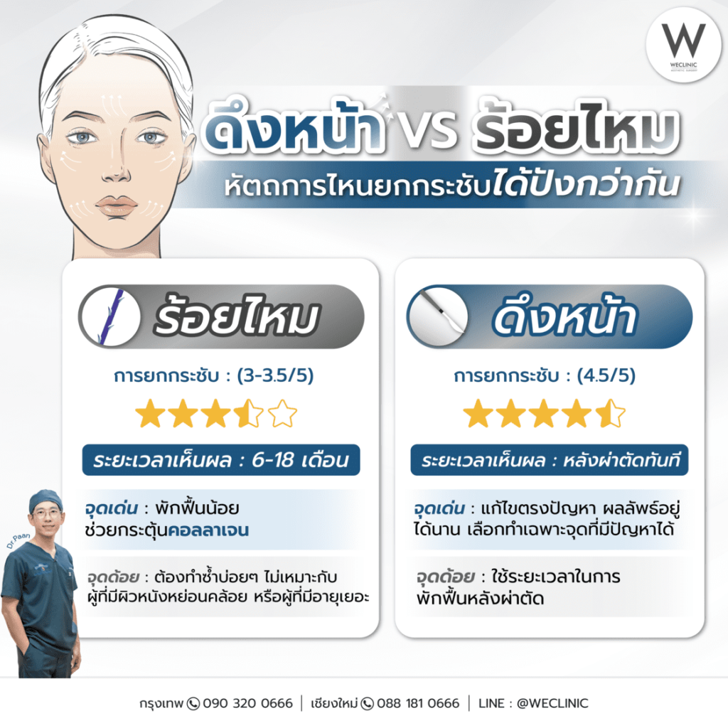 ดึงหน้า vs ร้อยไหม