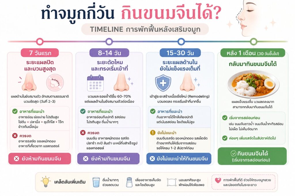 timeline การกินขนมดจีนหลังทำจมูก